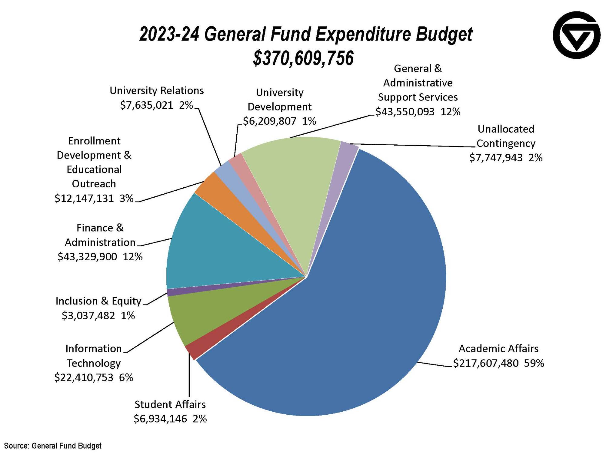 General Fund Divisional Budget